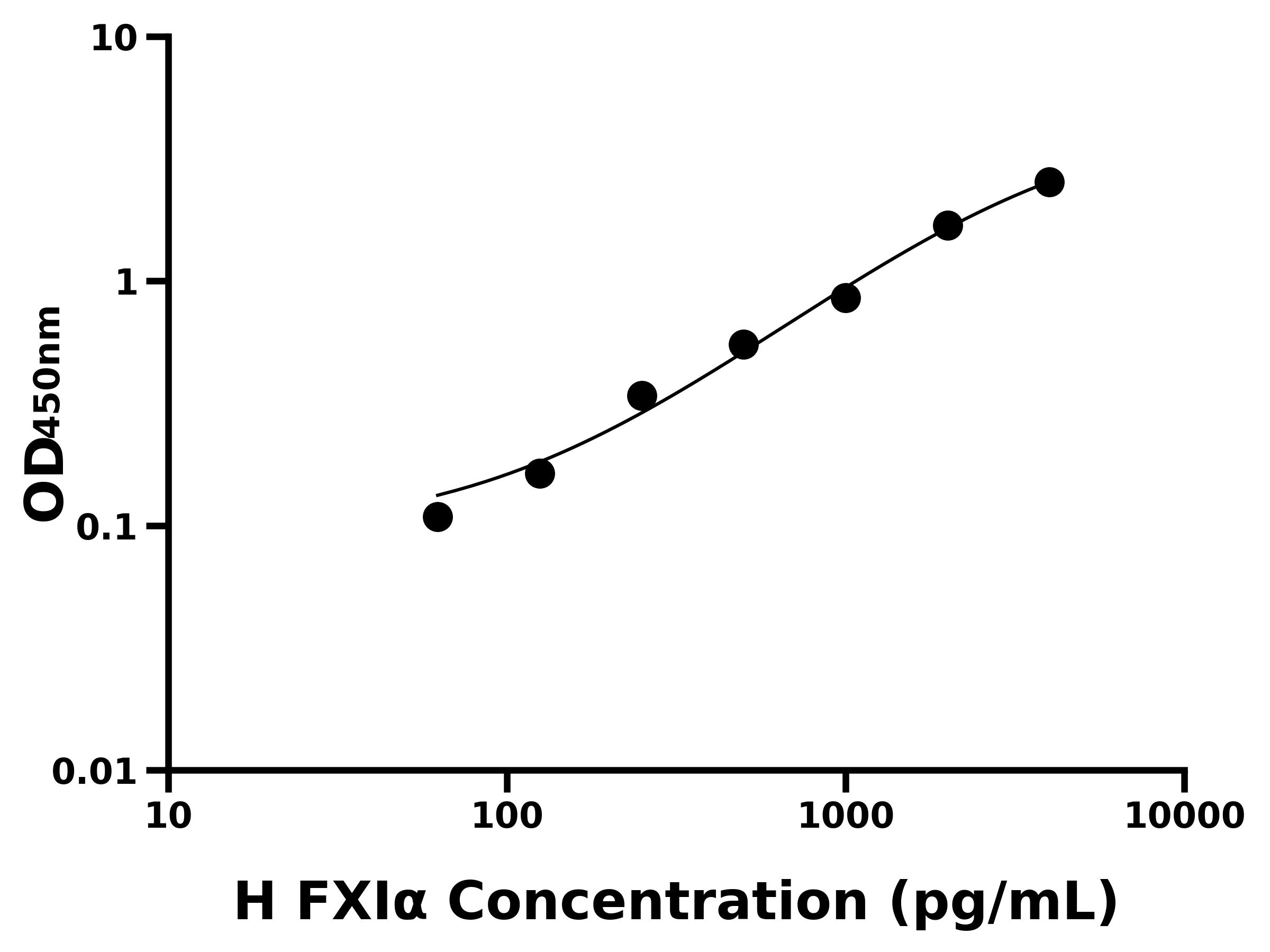 人活化凝血因子X(jué)I&alpha; ( FXI&alpha; )ELISA試劑盒主圖