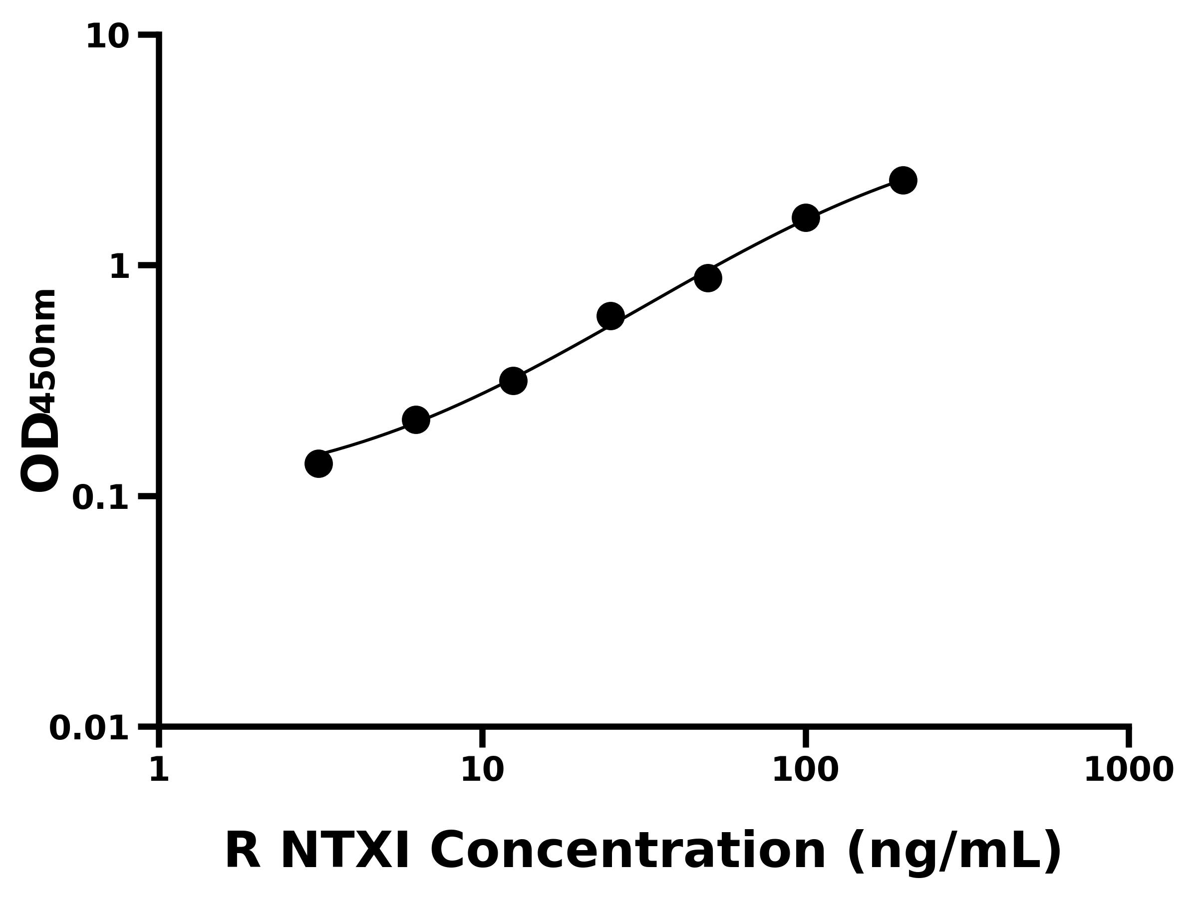 大鼠Ⅰ型膠原交聯(lián)氨基端肽(NTXI) ELISA試劑盒主圖