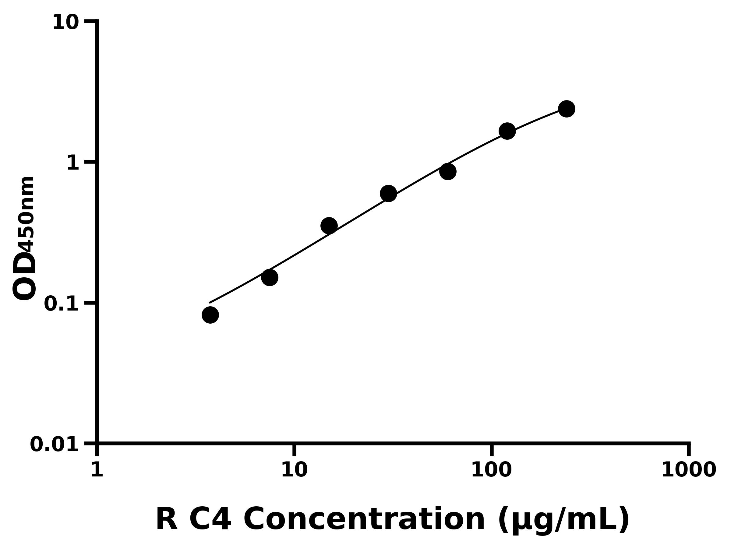 大鼠補(bǔ)體因子4(C4)ELISA試劑盒主圖