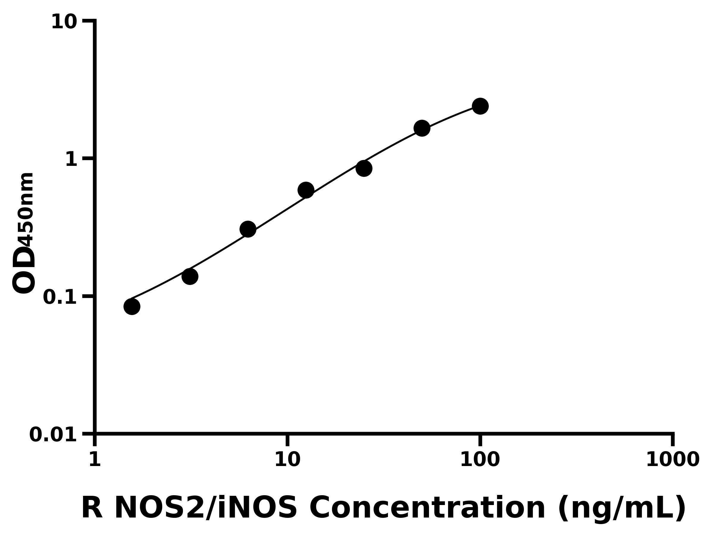 大鼠誘導(dǎo)型一氧化氮合成酶(NOS2/iNOS)ELISA試劑盒主圖