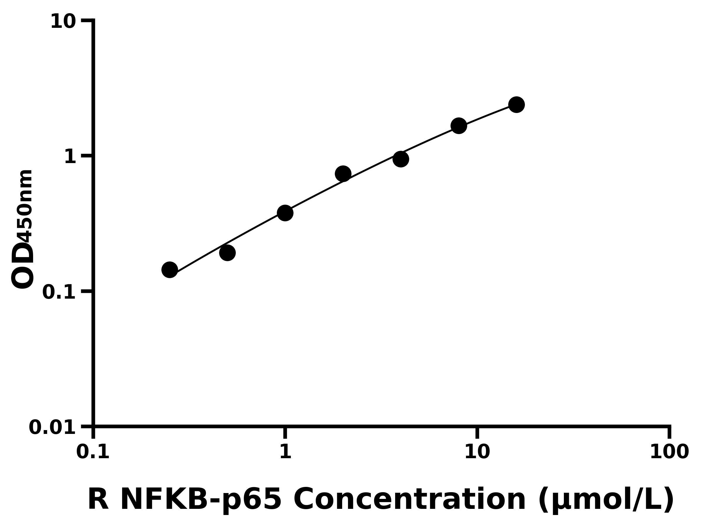 大鼠核因子&kappa;B亞基p65(NFKB-p65)ELISA試劑盒主圖