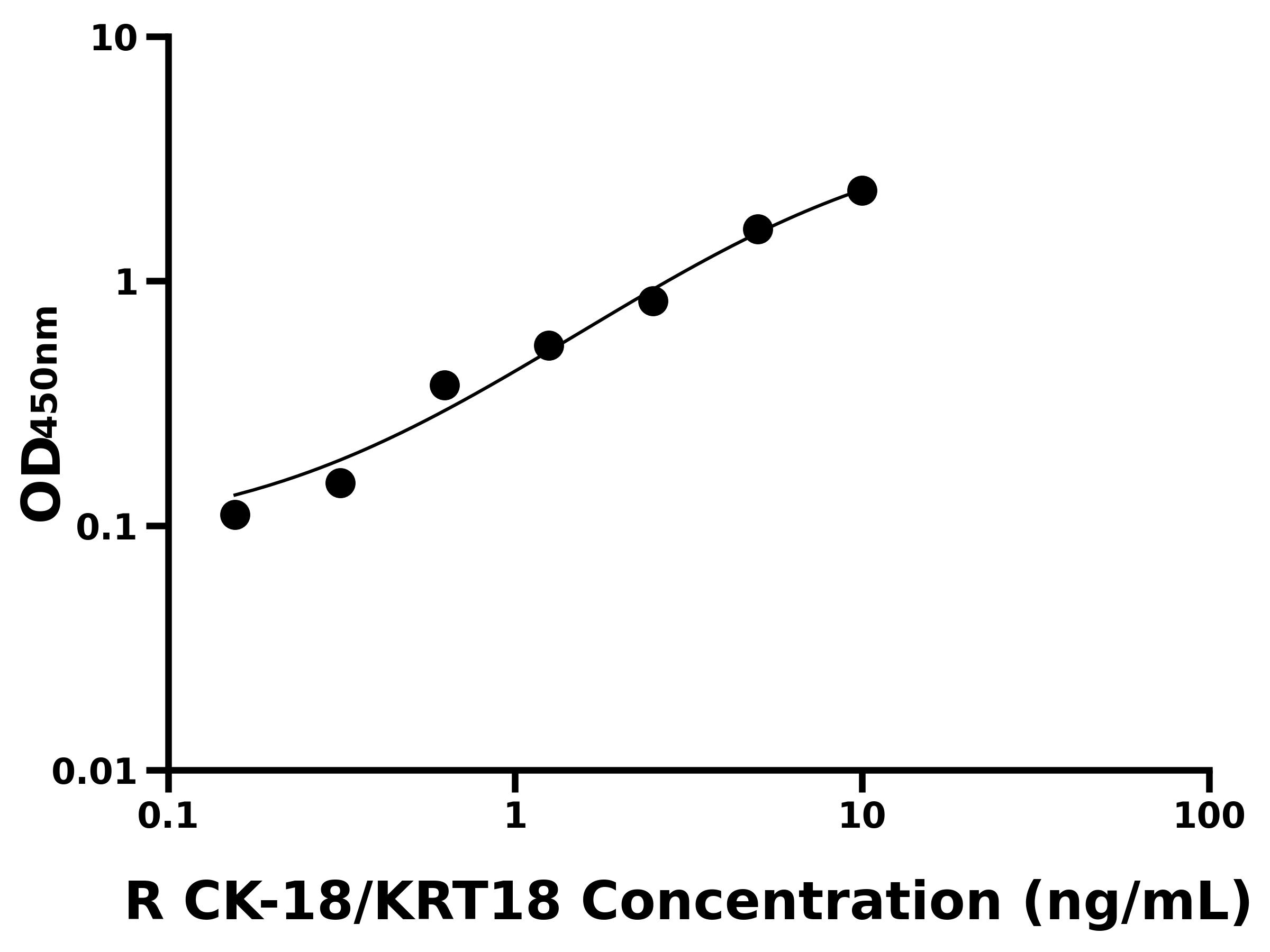 大鼠細(xì)胞角蛋白18(CK-18/KRT18)ELISA試劑盒主圖