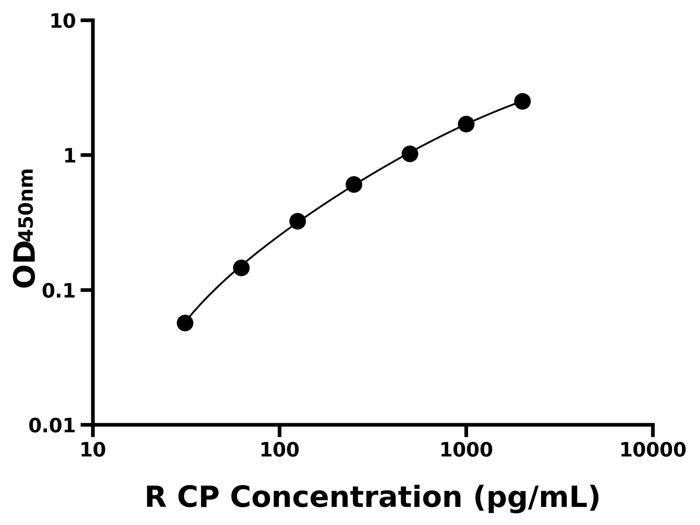 大鼠C肽(C-P)ELISA試劑盒主圖