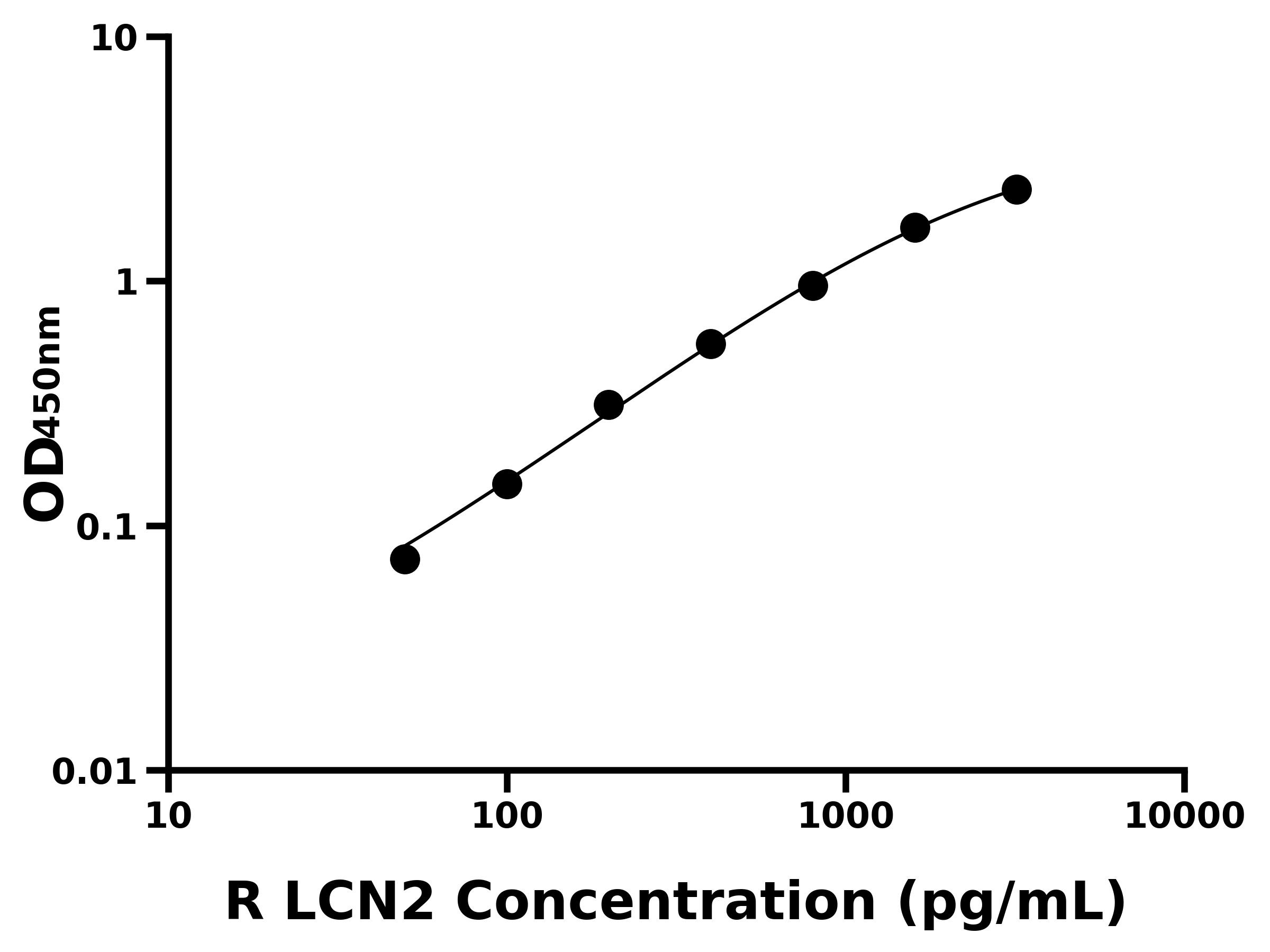 大鼠脂質(zhì)運載蛋白2(LCN2)ELISA試劑盒主圖