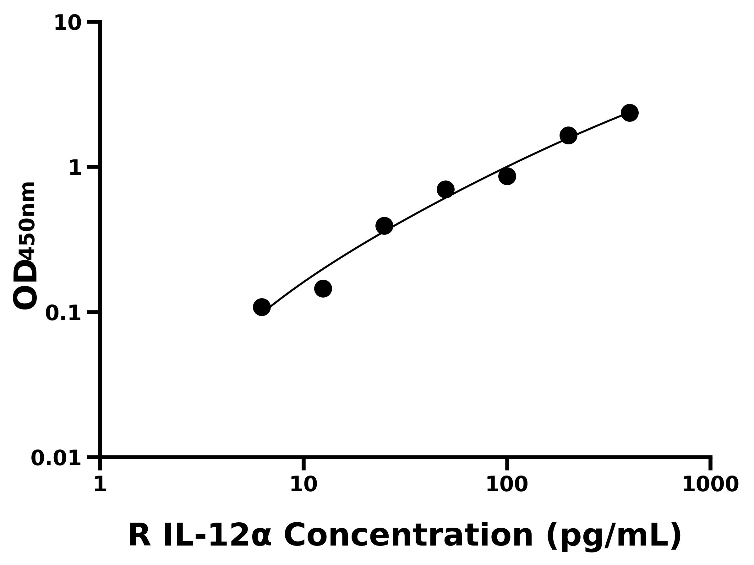 大鼠白介素12&alpha;(IL-12&alpha;)ELISA試劑盒主圖