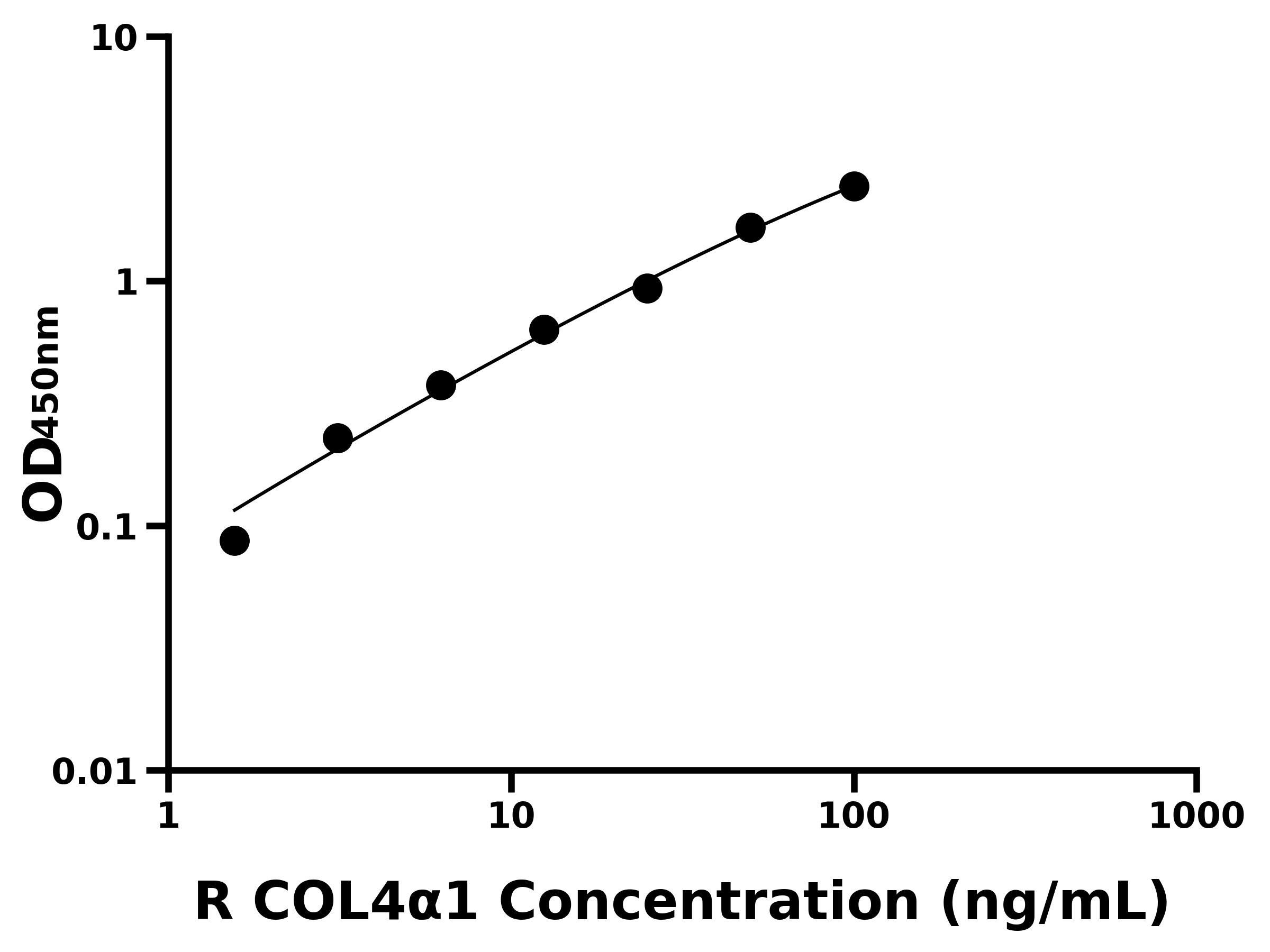 大鼠Ⅳ型膠原&alpha;1(COL4&alpha;1)ELISA試劑盒主圖