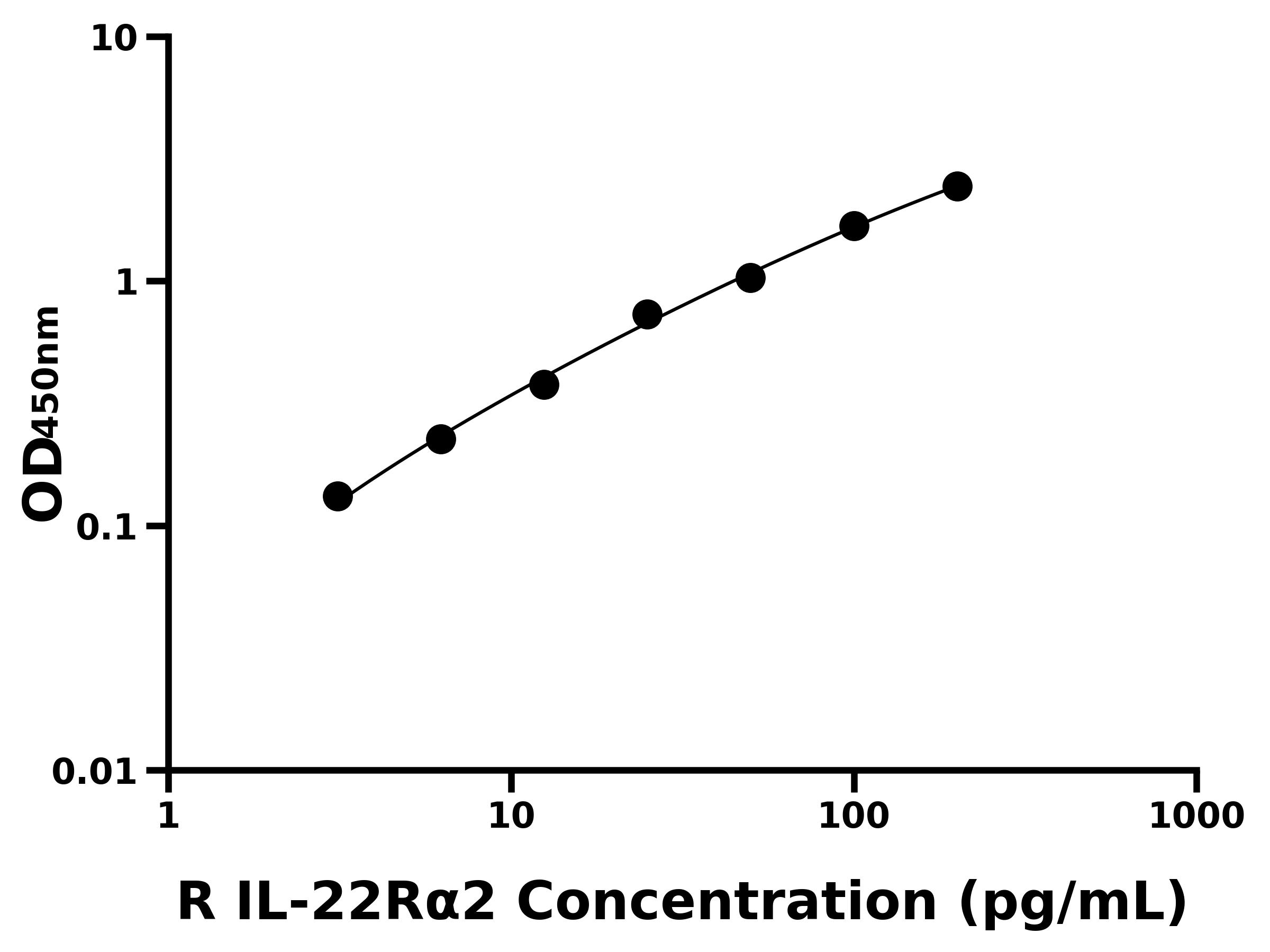 大鼠白介素22受體&alpha;2(IL-22R&alpha;2)ELISA試劑盒主圖
