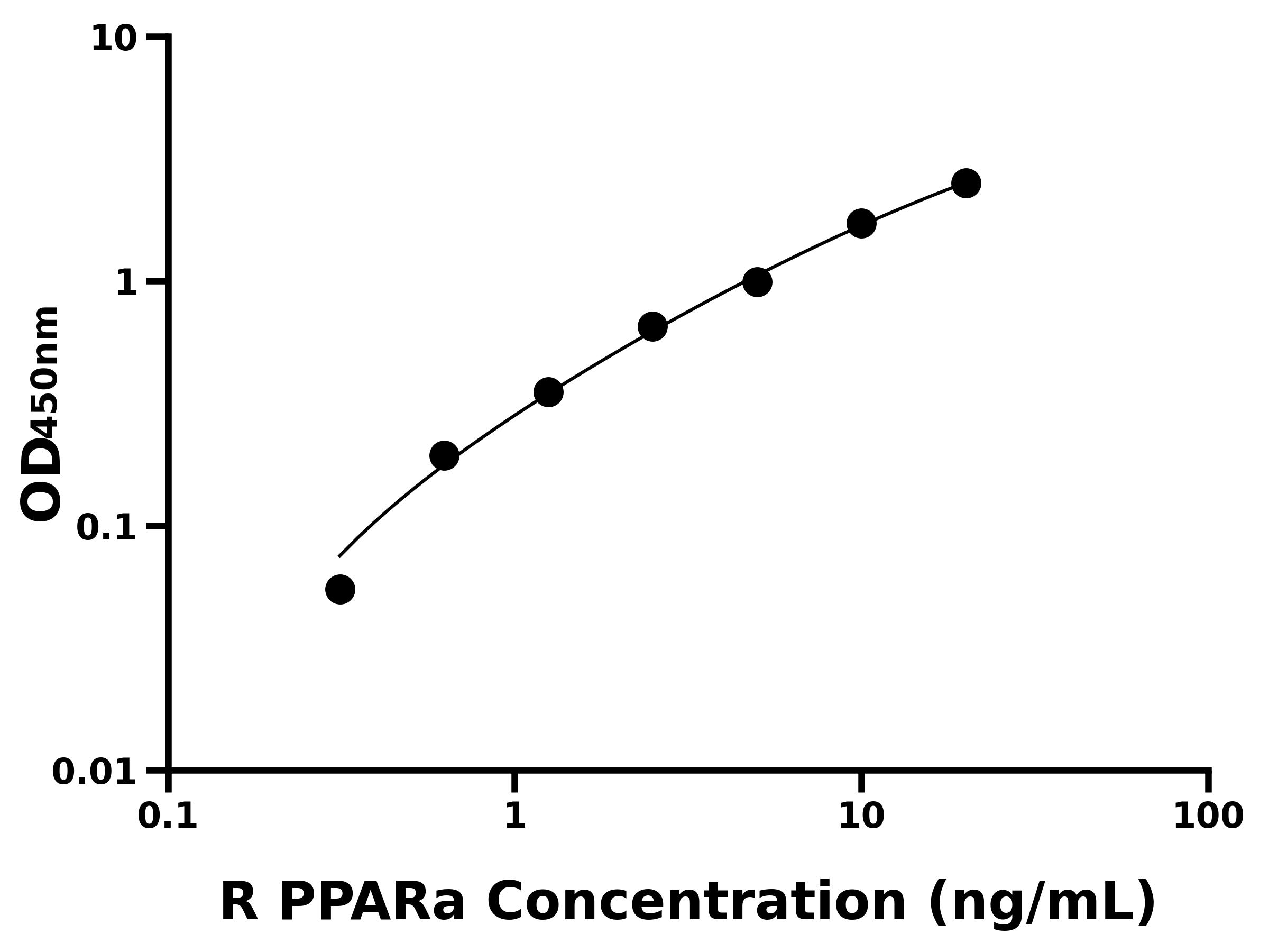 大鼠過氧化物酶體增殖物激活受體&alpha;(PPARa)ELISA試劑盒主圖
