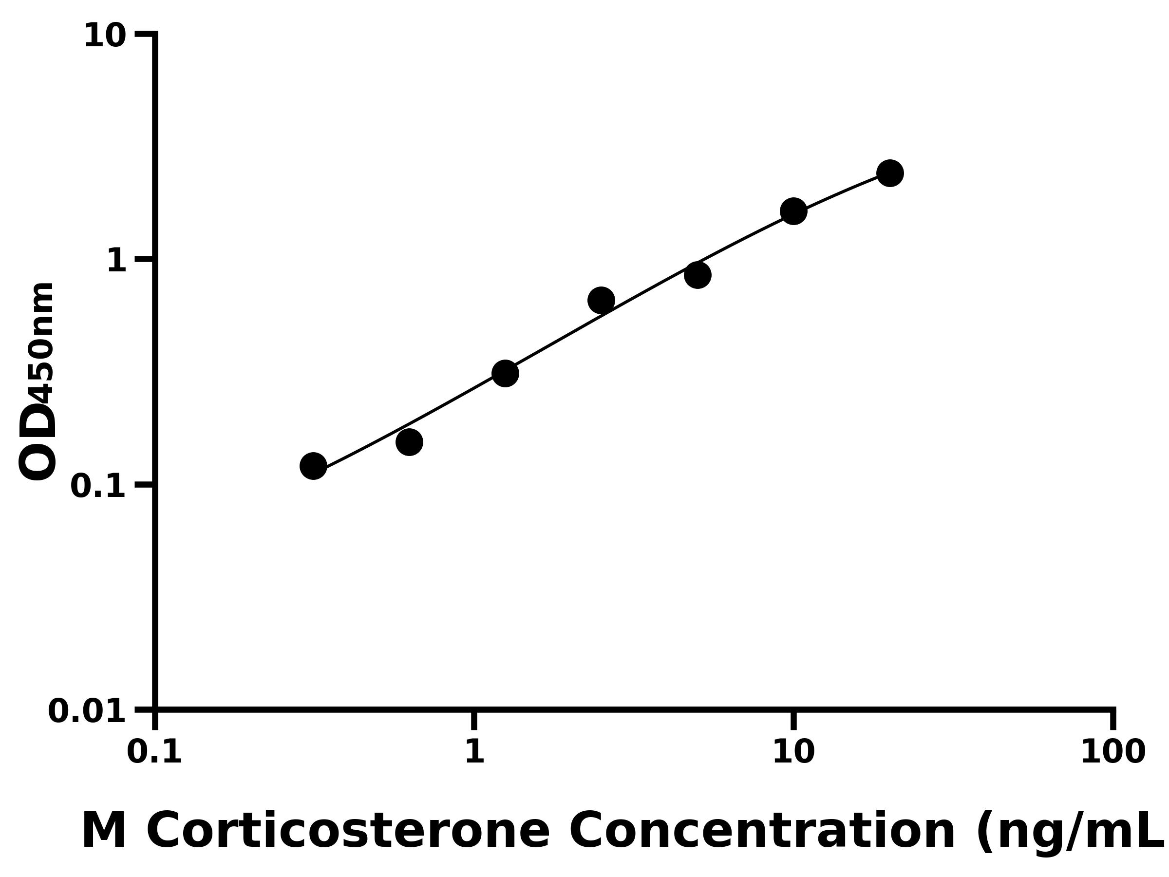 小鼠皮質(zhì)酮(Corticosterone)ELISA試劑盒主圖