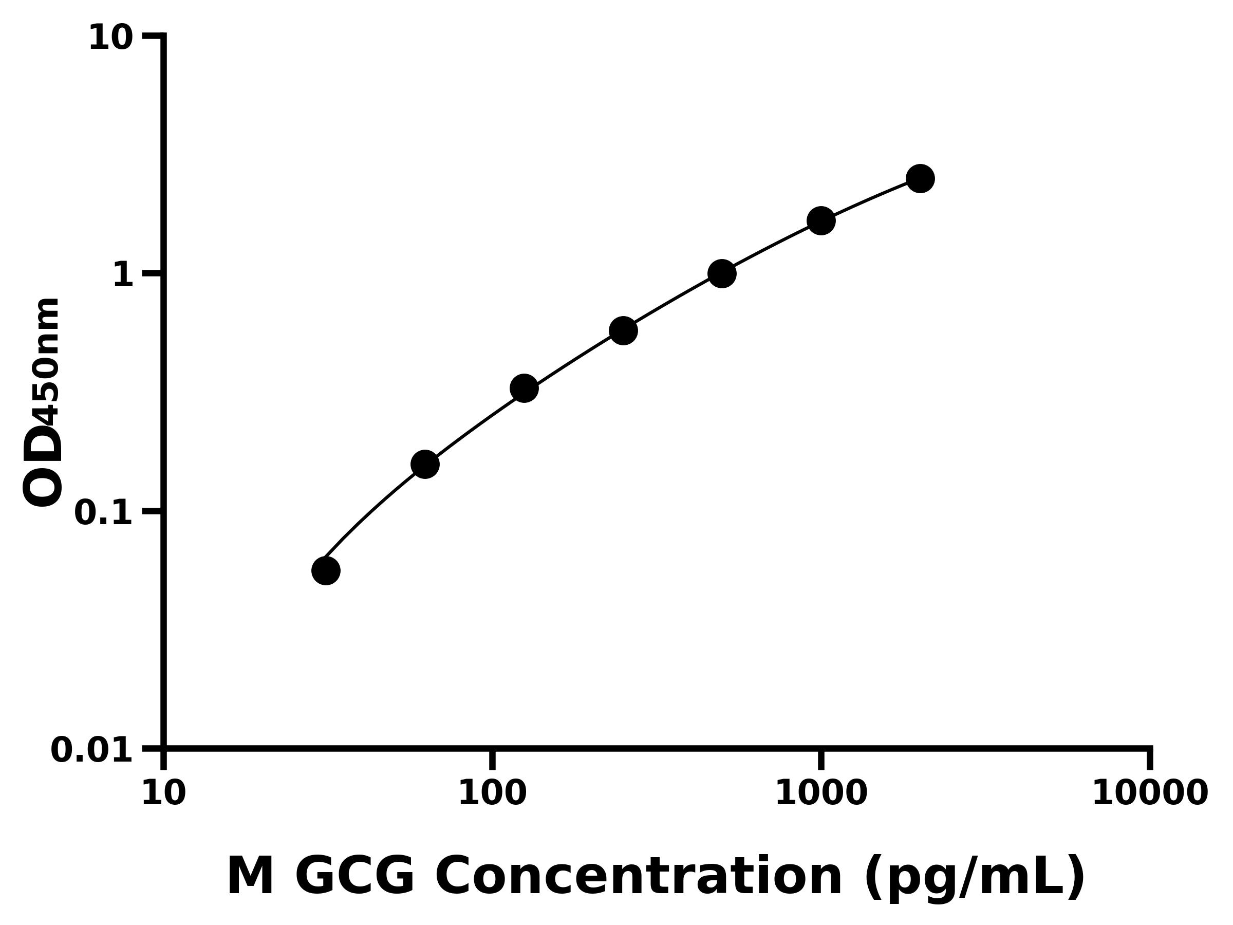 小鼠胰高血糖素(GCG)ELISA試劑盒主圖