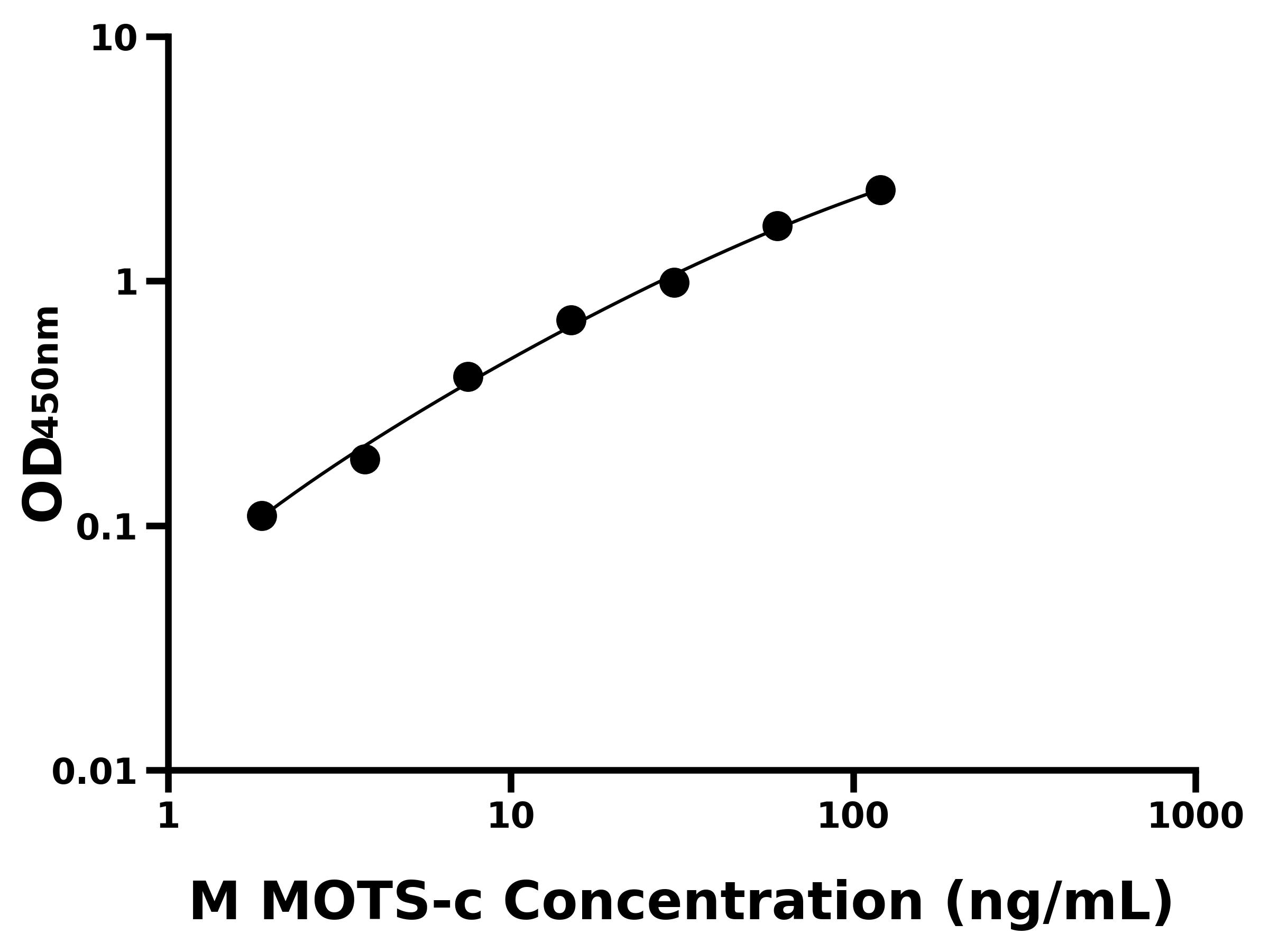 小鼠線粒體開(kāi)放閱讀框12S rRN&alpha;-C(MOTS-c)ELISA試劑盒主圖