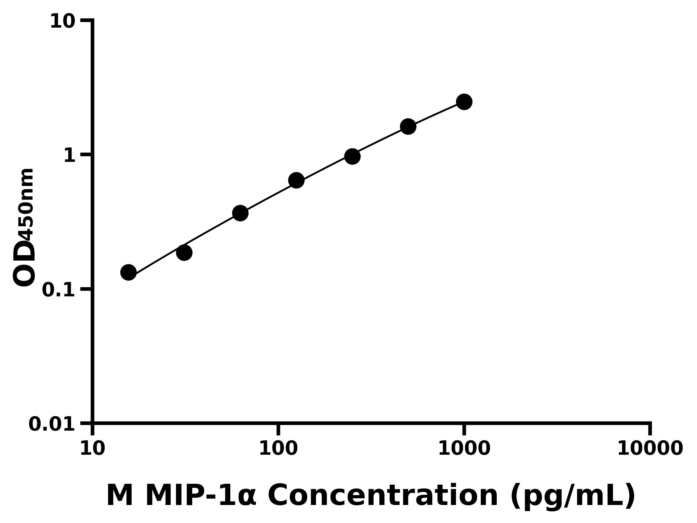 小鼠巨噬細(xì)胞炎性蛋白1&alpha;(MIP-1&alpha;)ELISA試劑盒主圖
