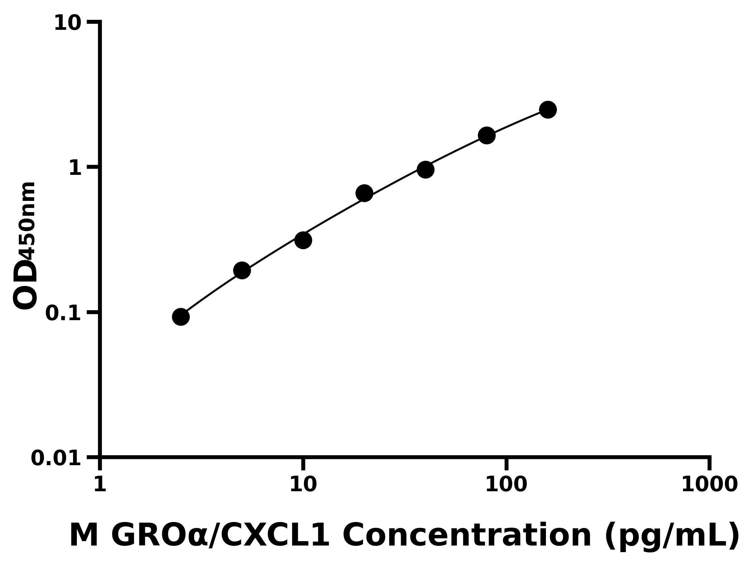 小鼠生長調(diào)節(jié)致癌基因&alpha;(GRO&alpha;/CXCL1)ELISA試劑盒主圖