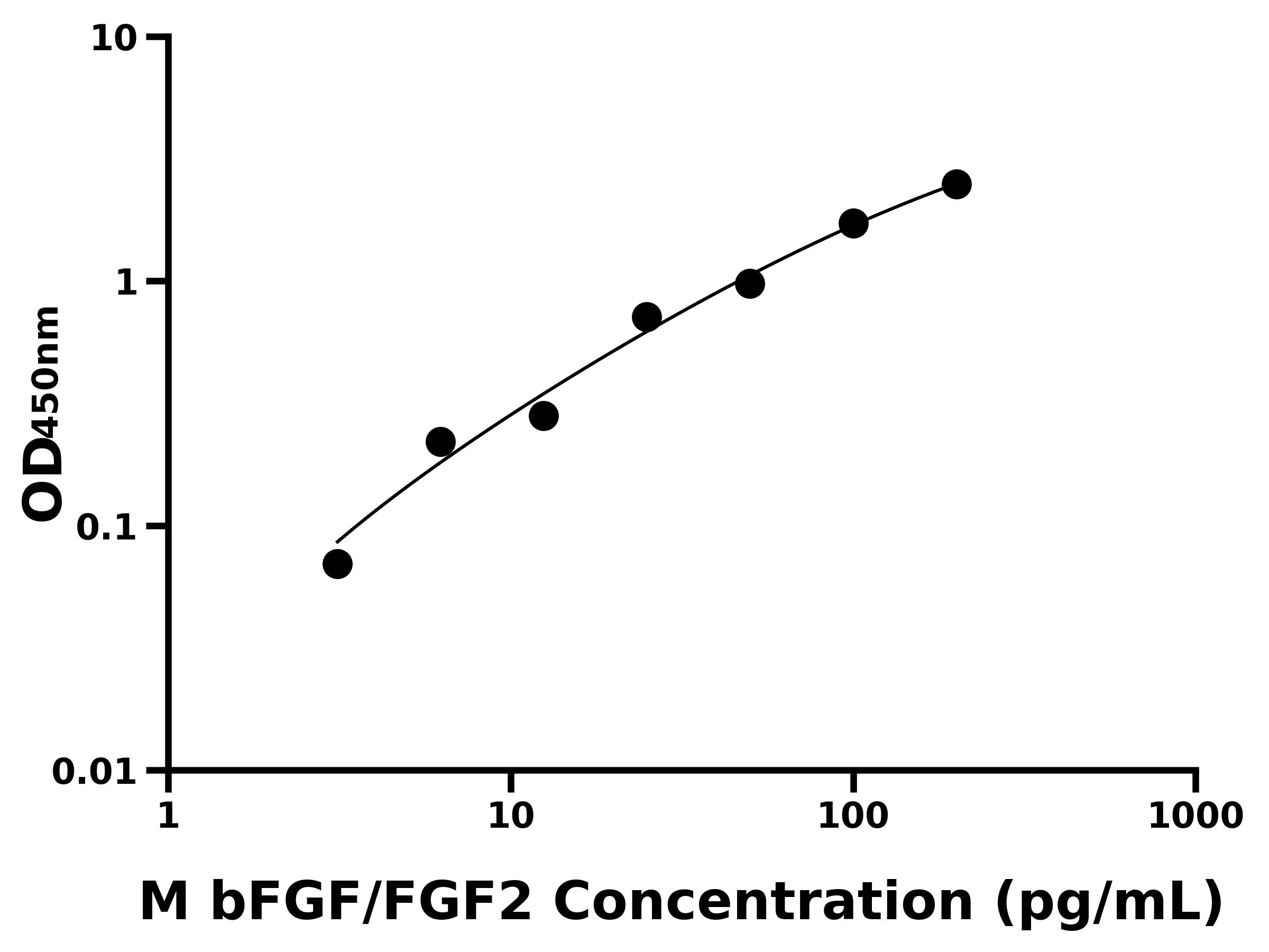 小鼠堿性成纖維細(xì)胞生長(zhǎng)因子(bFGF/FGF2)ELISA試劑盒主圖