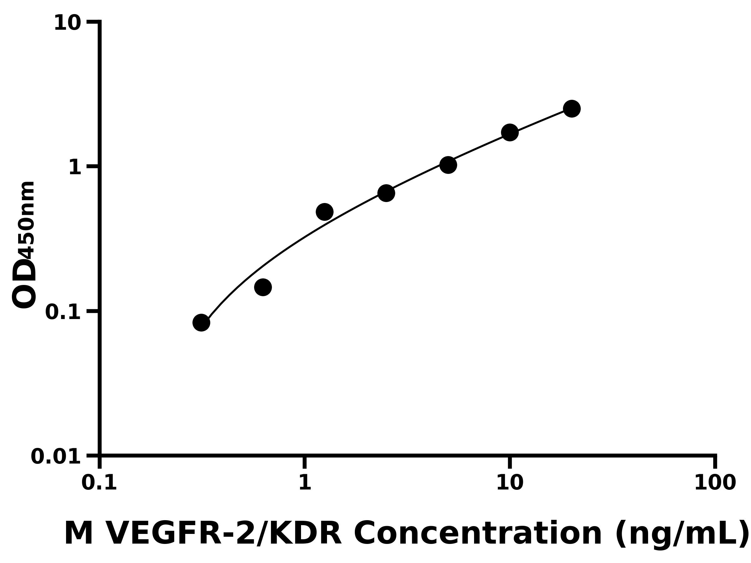 小鼠血管內(nèi)皮細胞生長因子受體2(VEGFR-2/KDR)ELISA試劑盒主圖