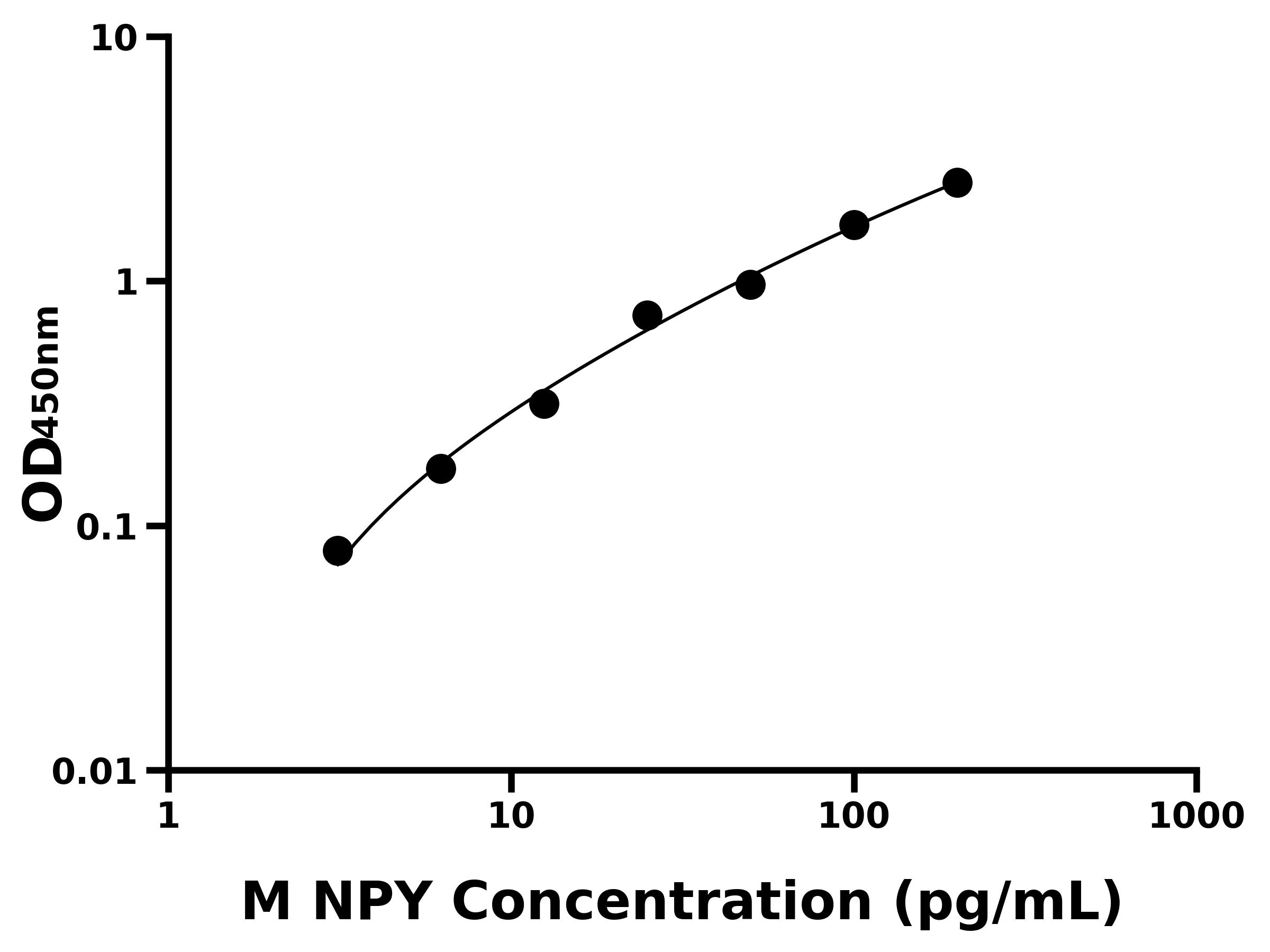小鼠神經(jīng)肽Y(NPY)ELISA試劑盒主圖