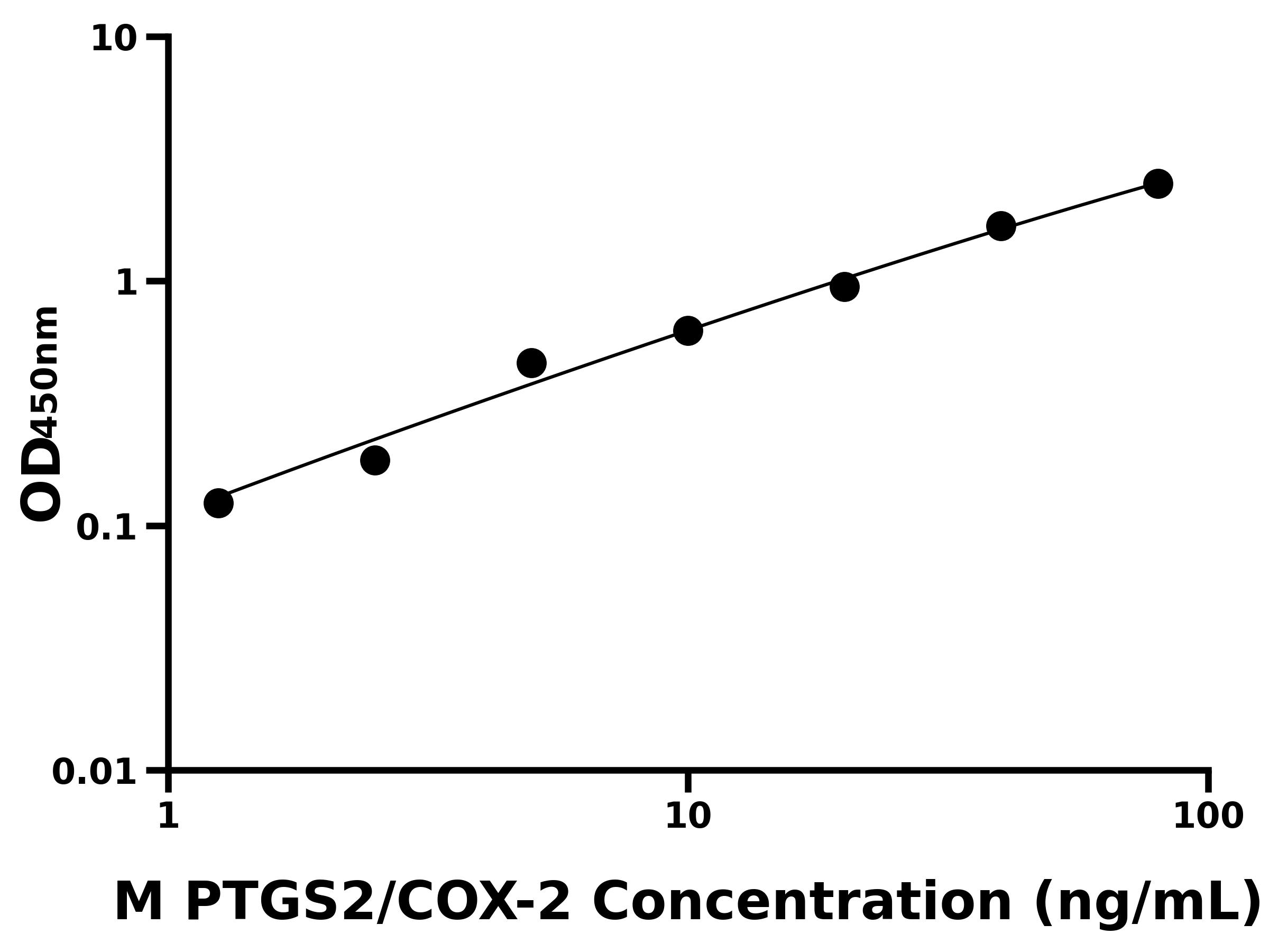 小鼠前列腺素氧化環化酶2(PTGS2/COX-2)ELISA試劑盒主圖