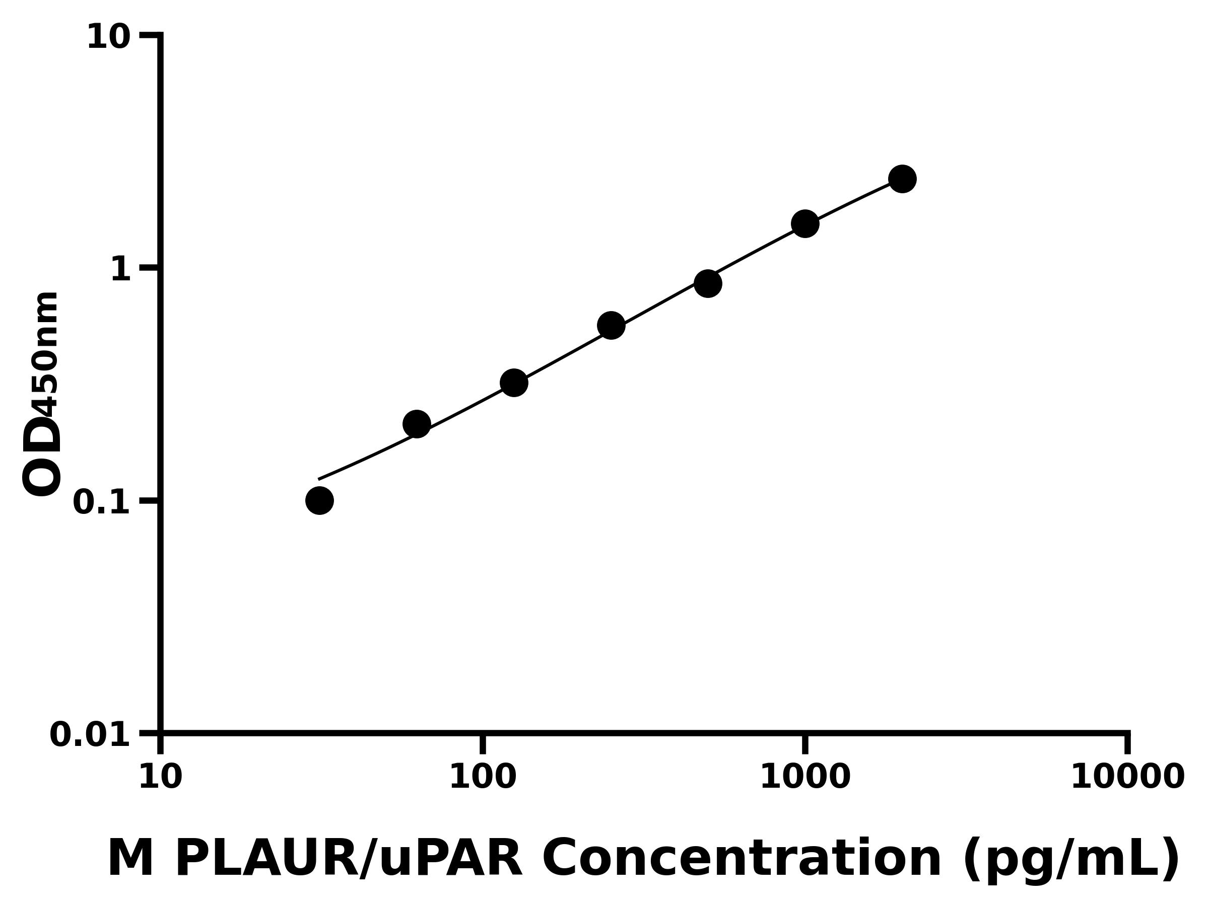 小鼠尿激酶型纖溶酶原激活物受體(PLAUR/uPAR)ELISA試劑盒主圖
