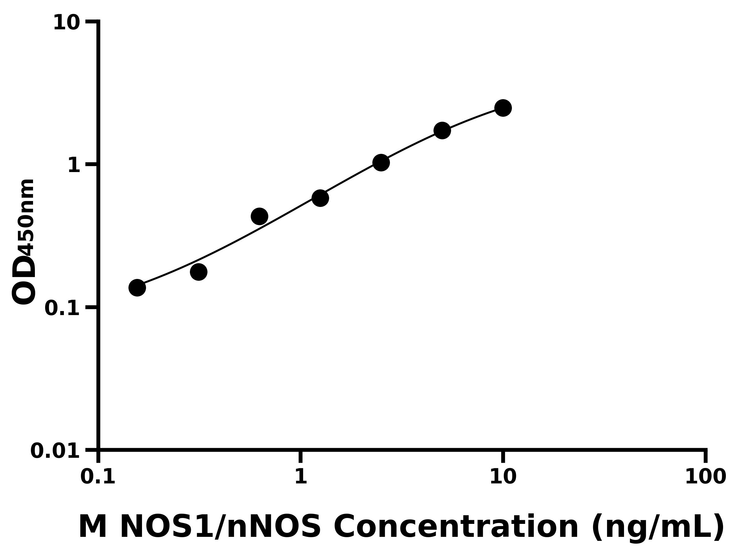小鼠神經(jīng)型一氧化氮合酶(NOS1/nNOS)ELISA試劑盒主圖