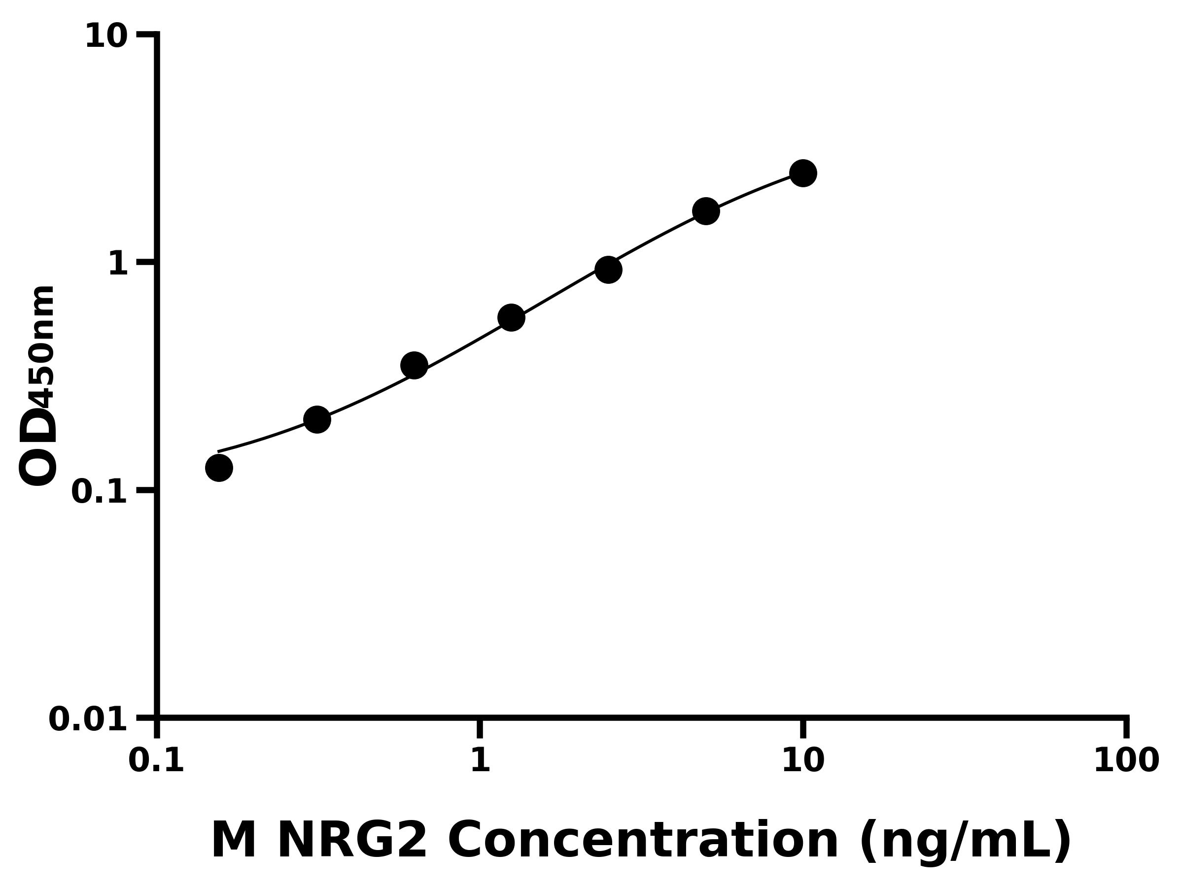 小鼠神經(jīng)調(diào)節(jié)素2(NRG2)ELISA試劑盒主圖