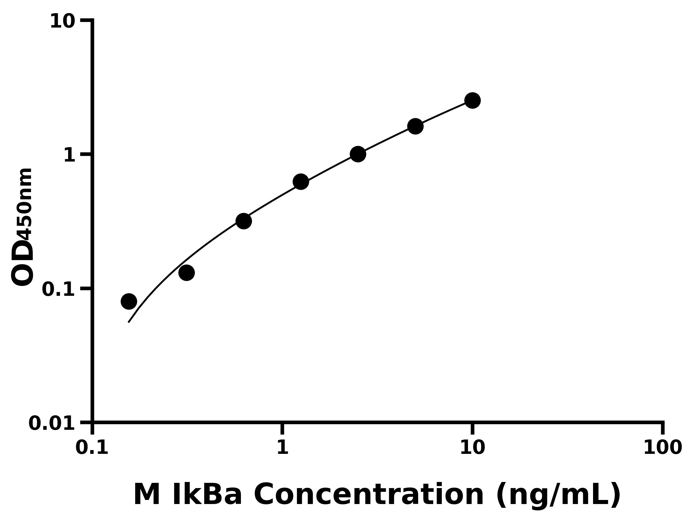 小鼠核因子&kappa;B抑制因子&alpha;(IkBa)ELISA試劑盒主圖