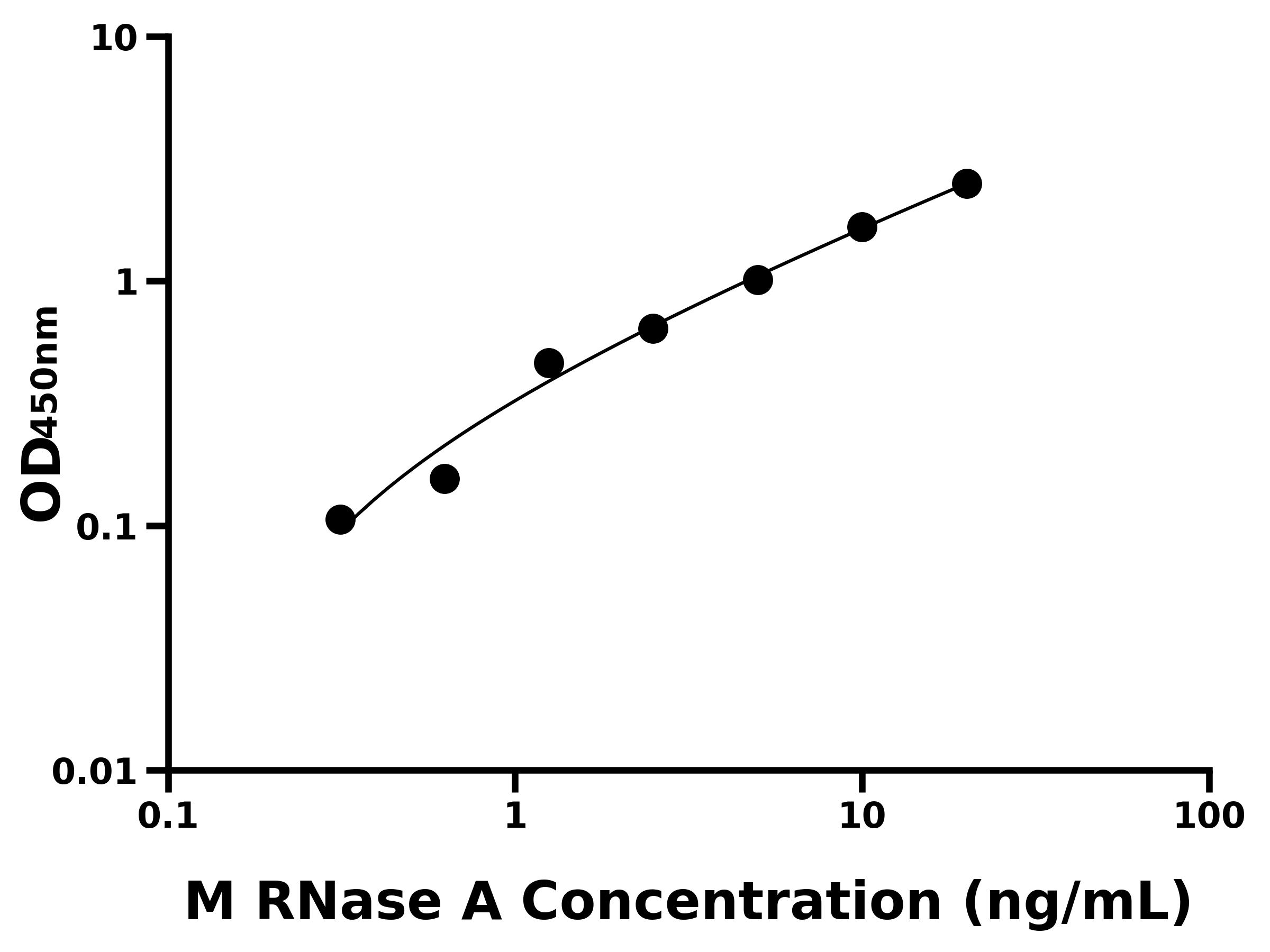 小鼠核糖核酸酶A(RNase A)ELISA試劑盒主圖