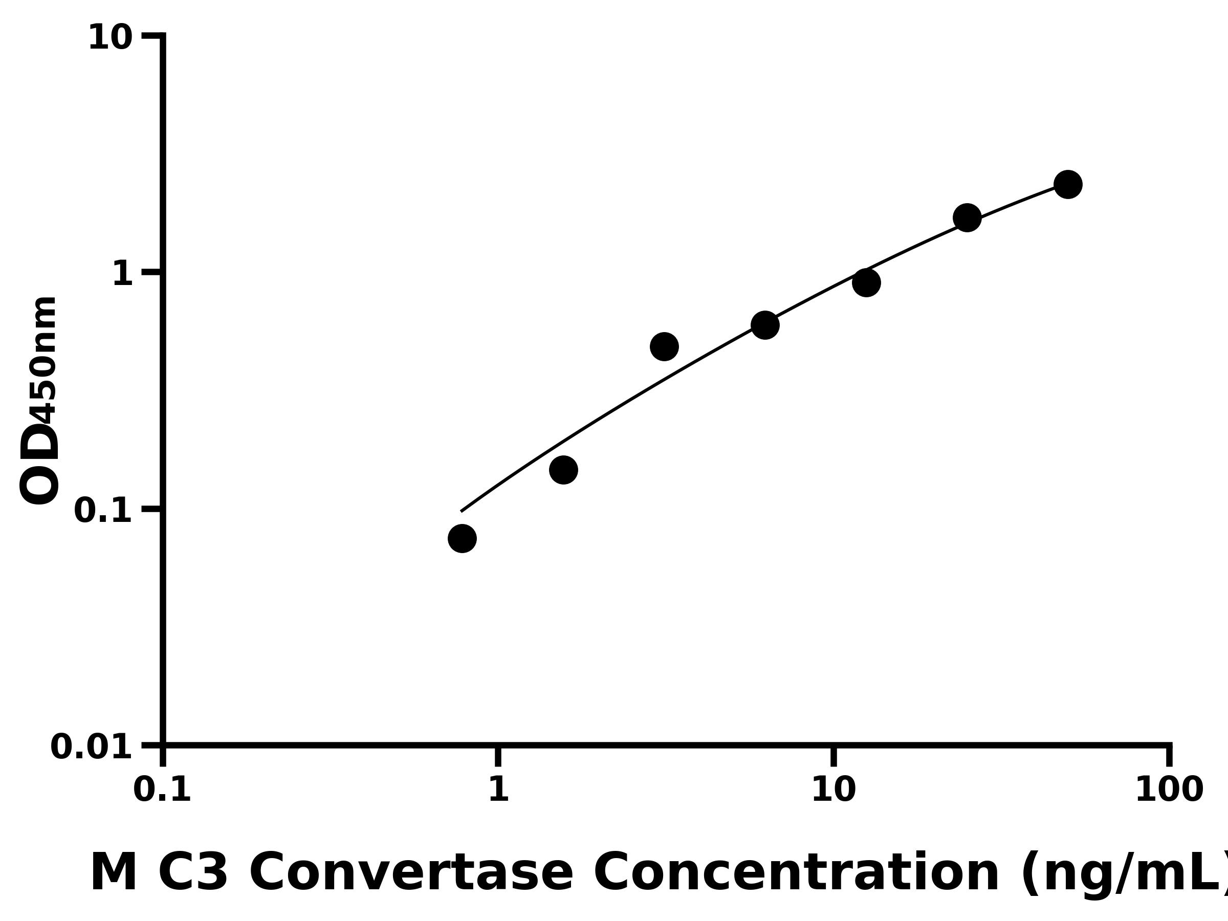 小鼠補(bǔ)體C3轉(zhuǎn)化酶(C3 Convertase)ELISA試劑盒主圖