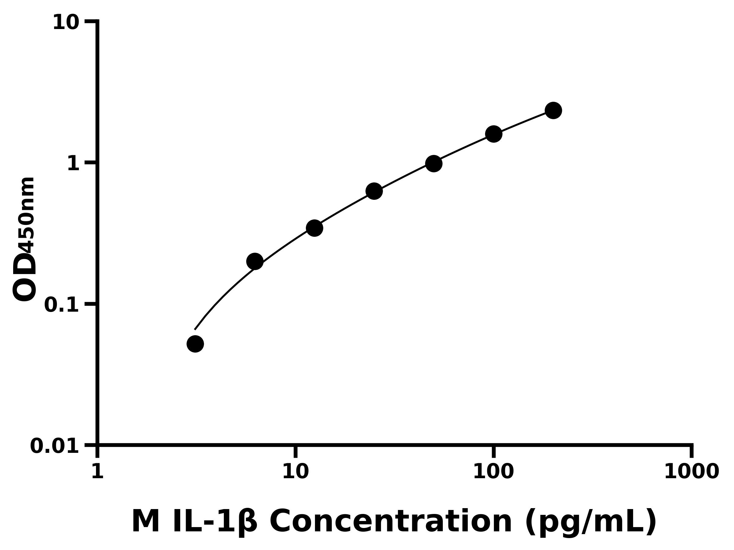 小鼠白細(xì)胞介素 1&beta;(IL-1&beta;)ELISA試劑盒主圖
