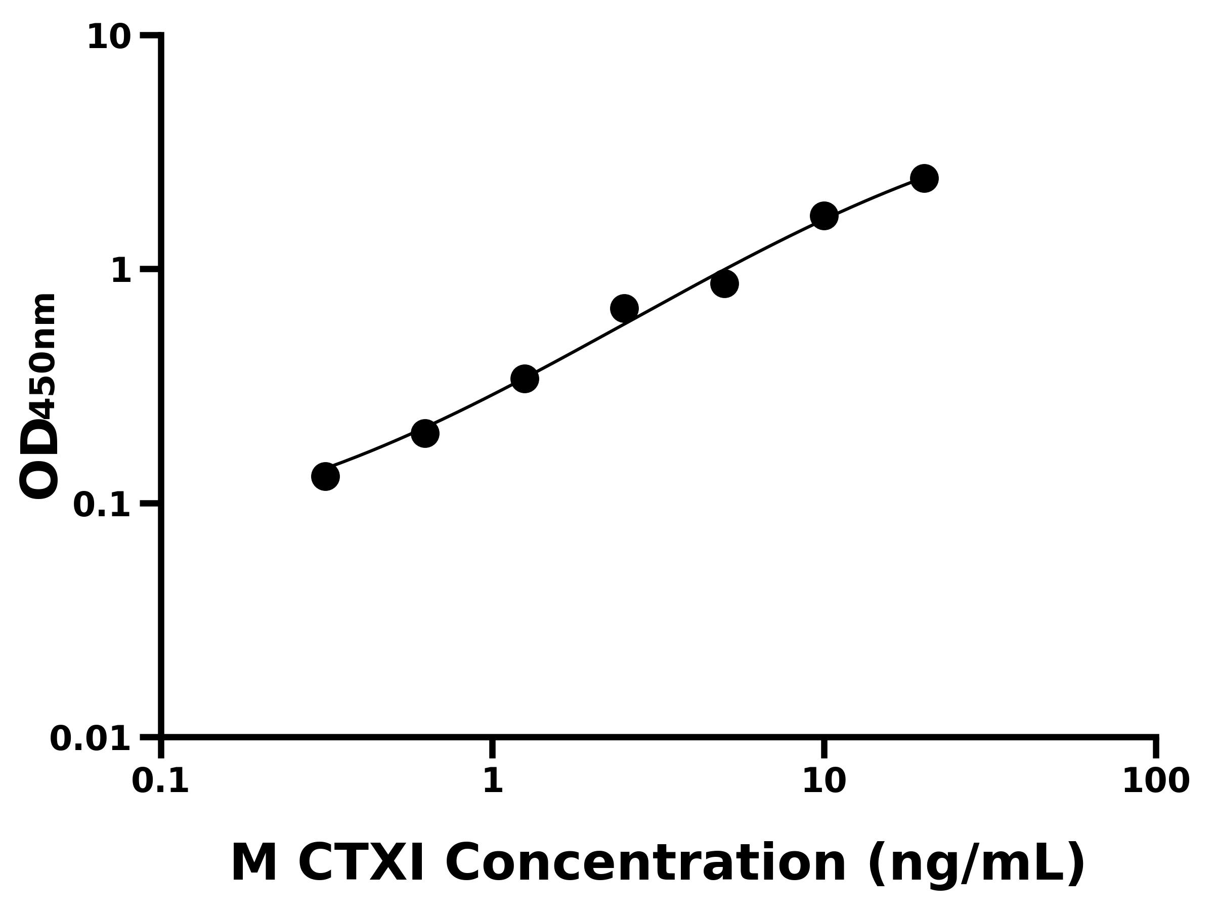 猴Ⅰ型膠原交聯(lián)羧基端肽(CTXⅠ)ELISA試劑盒主圖