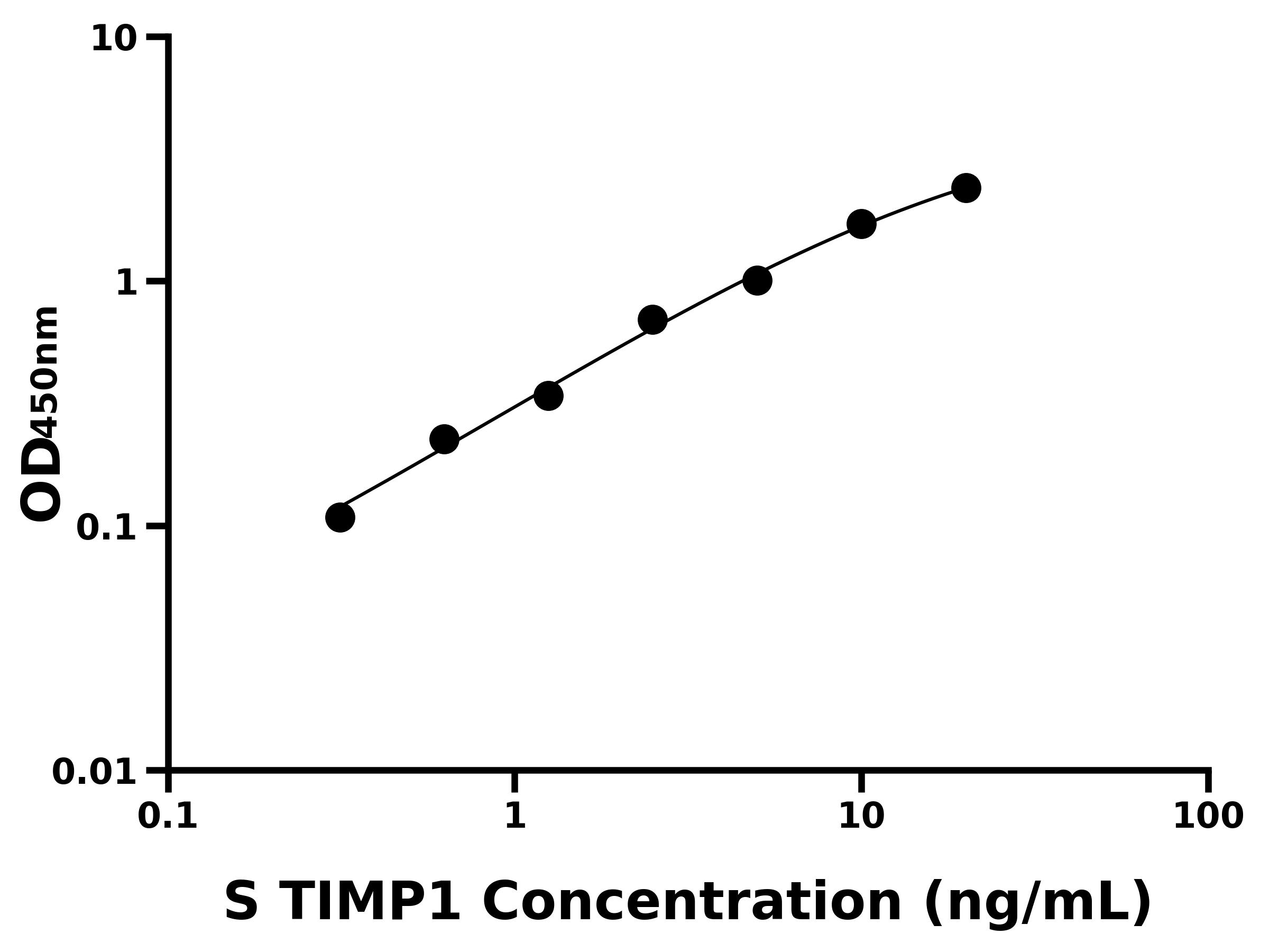 綿羊組織金屬蛋白酶抑制因子1(TIMP1)ELISA試劑盒主圖