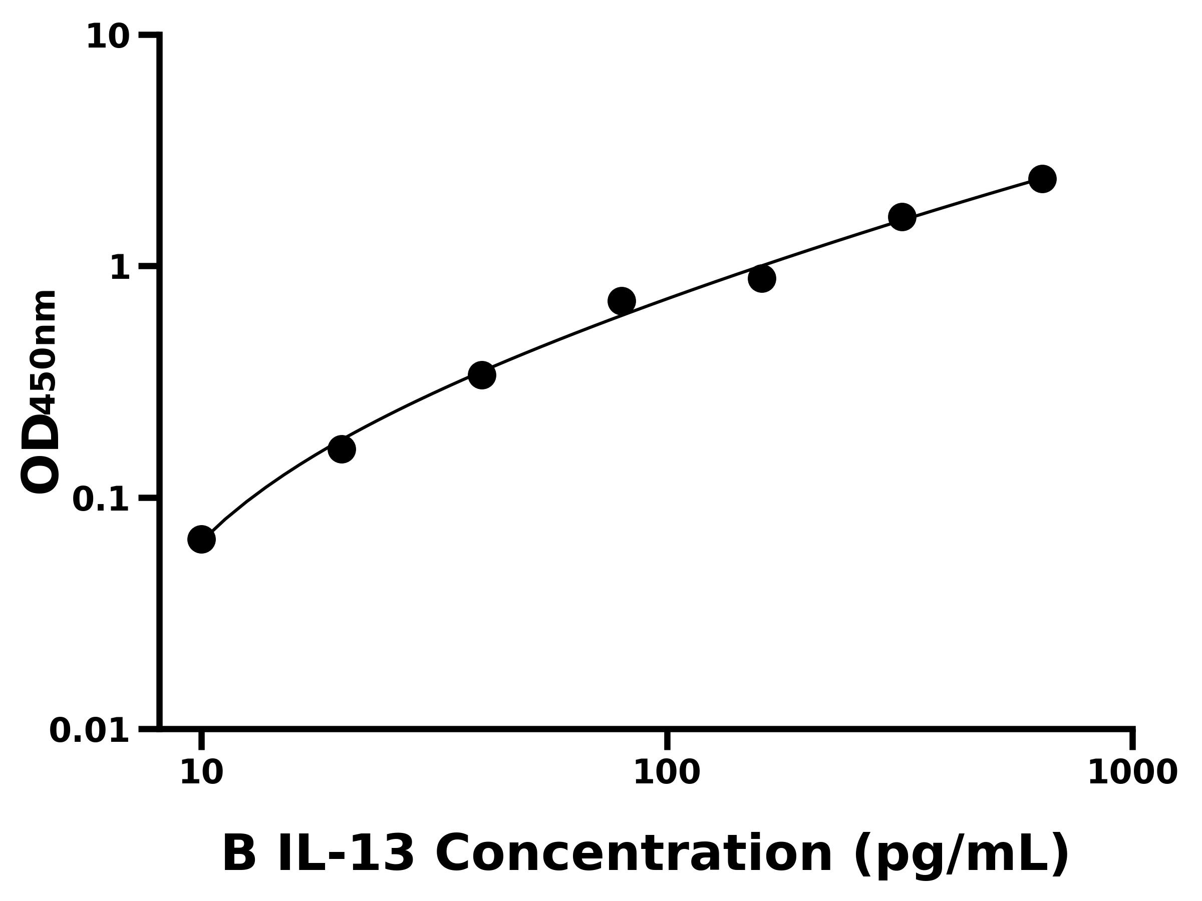牛白介素13(IL-13)ELISA試劑盒主圖