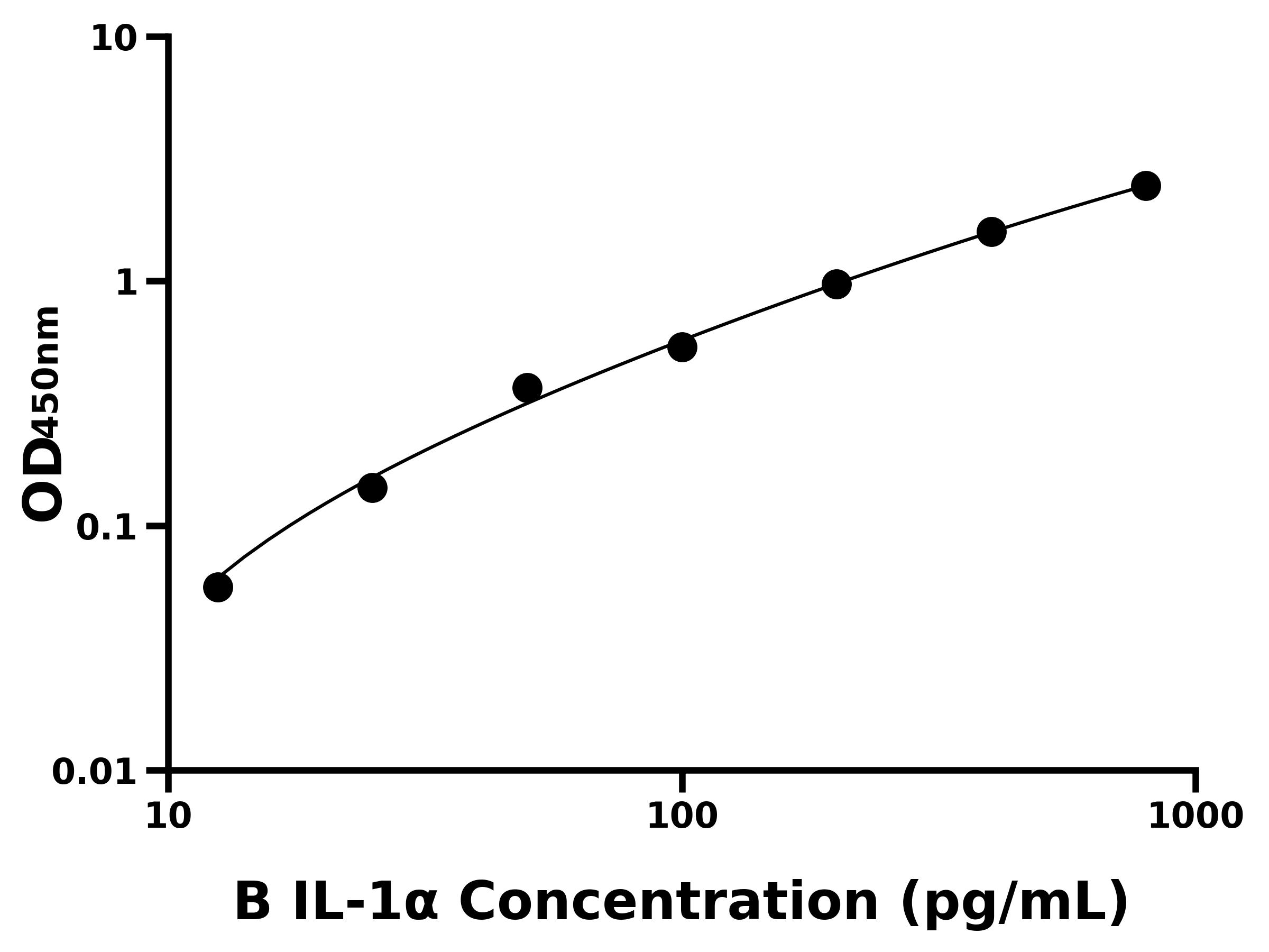 牛白介素1&alpha;(IL-1&alpha;)ELISA試劑盒主圖