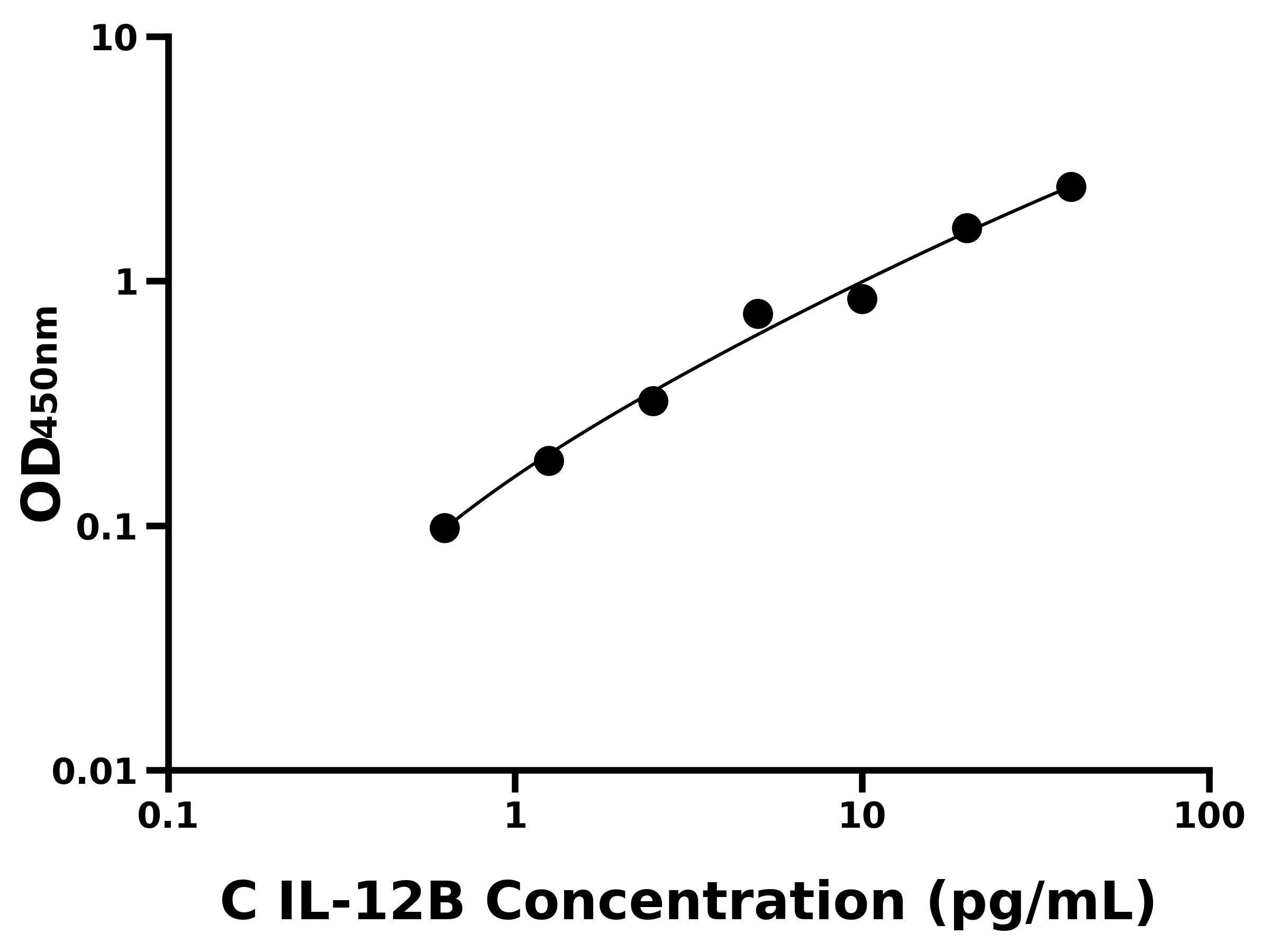 犬白介素12B(IL-12B)ELISA試劑盒主圖