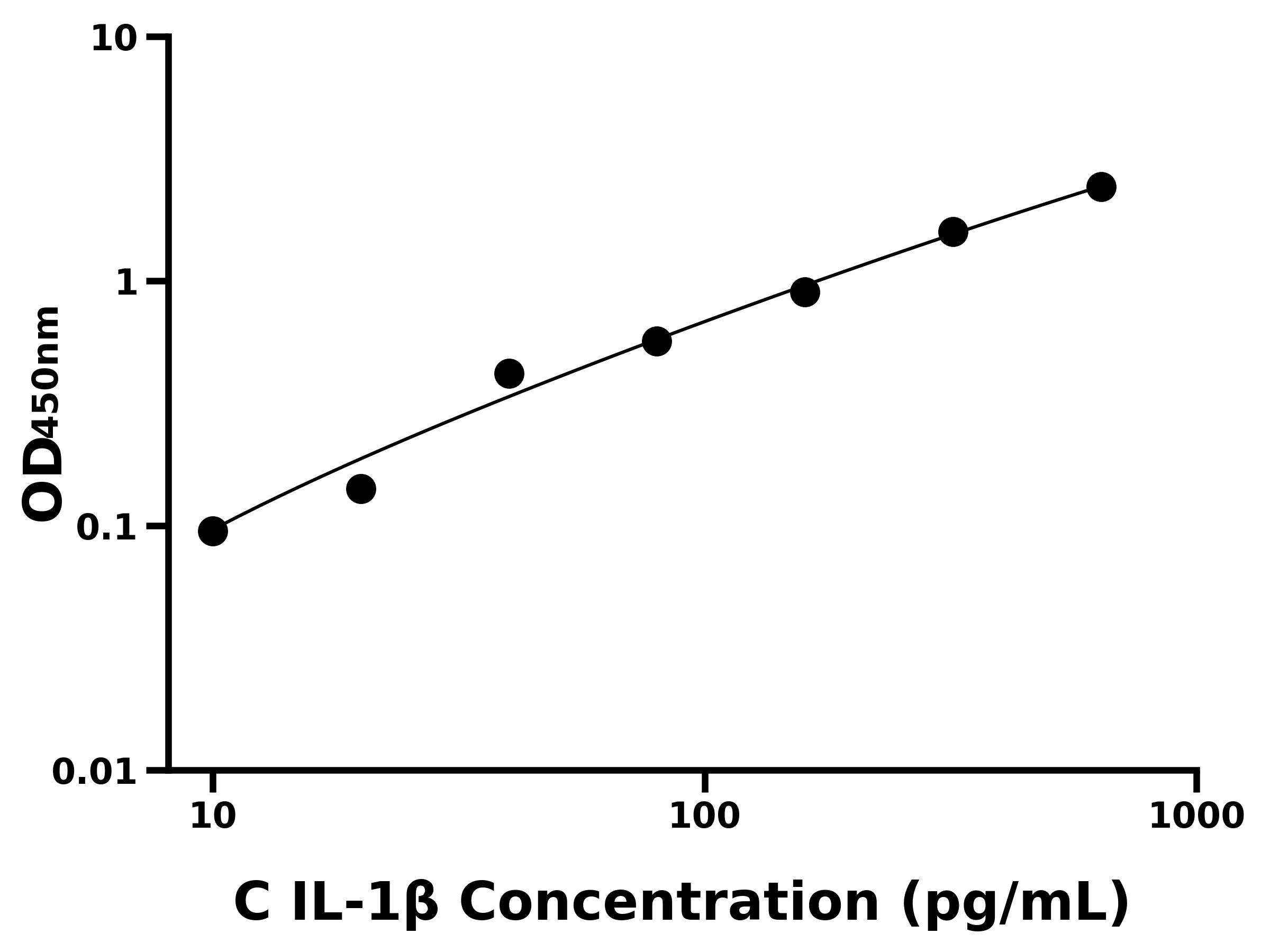 犬白介素1&beta;(IL-1&beta;)ELISA試劑盒主圖
